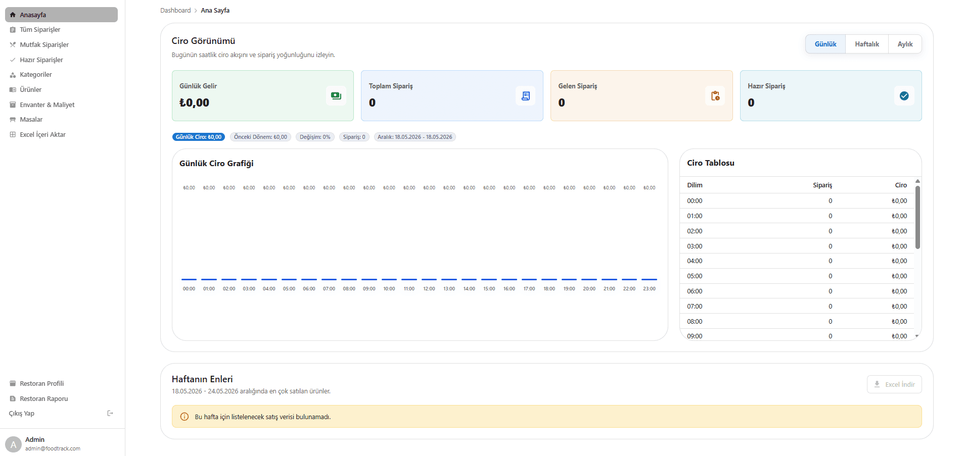 Revenue View